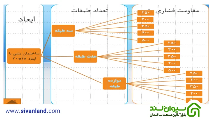 بررسی اقتصادی اثر افزایش مقاومت بتن در ساختمان های بتنی با شکل پذیری ویژه 102 102 مشخصات پیش فرض ساختمان ها