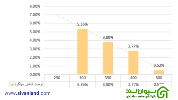 بررسی اقتصادی اثر افزایش مقاومت بتن در ساختمان های بتنی با شکل پذیری ویژه 117 117 نمودار درصد کاهش میلگرد – ساختمان 12 طبقه
