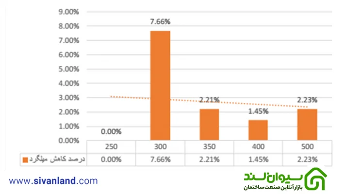 بررسی اقتصادی اثر افزایش مقاومت بتن در ساختمان های بتنی با شکل پذیری ویژه 115 115 نمودار درصد کاهش میلگرد – ساختمان 3 طبقه