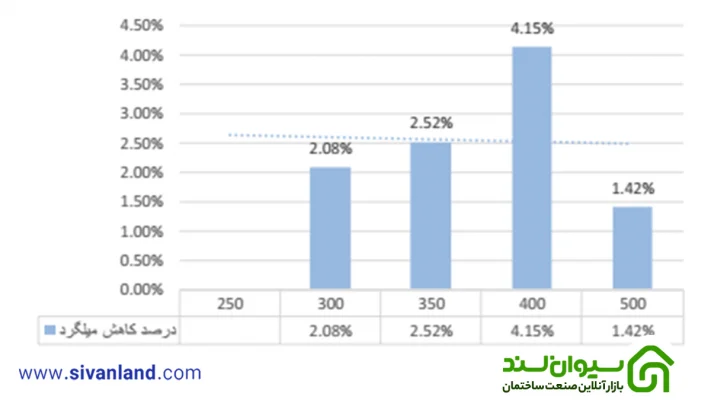 بررسی اقتصادی اثر افزایش مقاومت بتن در ساختمان های بتنی با شکل پذیری ویژه 116 116 نمودار درصد کاهش میلگرد – ساختمان 7 طبقه