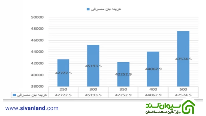 بررسی اقتصادی اثر افزایش مقاومت بتن در ساختمان های بتنی با شکل پذیری ویژه 114 114 نمودار رابطه مقاومت فشاری با هزینه بتن مصرفی – ساختمان 12 طبقه