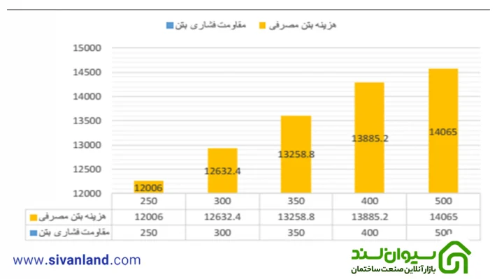 بررسی اقتصادی اثر افزایش مقاومت بتن در ساختمان های بتنی با شکل پذیری ویژه 112 112 نمودار رابطه مقاومت فشاری با هزینه بتن مصرفی – ساختمان 3 طبقه
