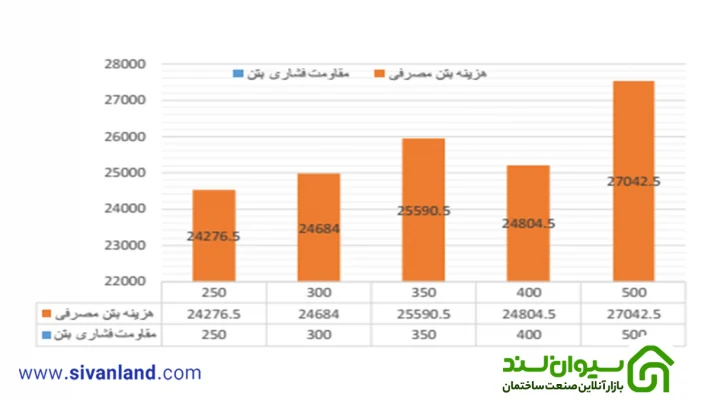 بررسی اقتصادی اثر افزایش مقاومت بتن در ساختمان های بتنی با شکل پذیری ویژه 113 113 نمودار رابطه مقاومت فشاری با هزینه بتن مصرفی – ساختمان 7 طبقه