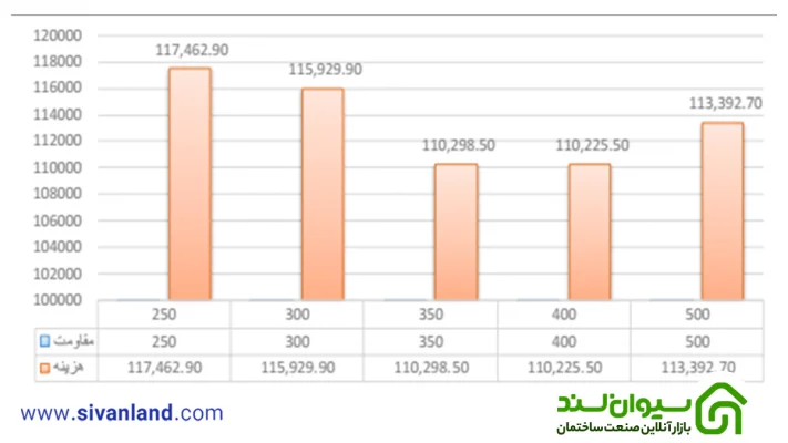 بررسی اقتصادی اثر افزایش مقاومت بتن در ساختمان های بتنی با شکل پذیری ویژه 108 108 نمودار رابطه مقاومت فشاری با هزینه میلگرد و بتن مصرفی – ساختمان 12 طبقه