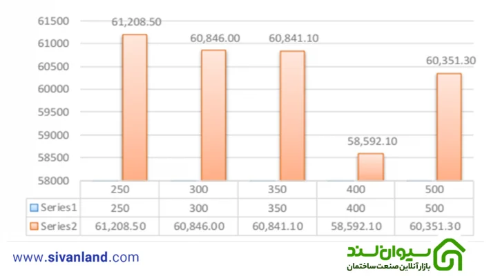 بررسی اقتصادی اثر افزایش مقاومت بتن در ساختمان های بتنی با شکل پذیری ویژه 107 107 نمودار رابطه مقاومت فشاری بتن با هزینه میلگرد و بتن مصرفی – ساختمان 7 طبقه