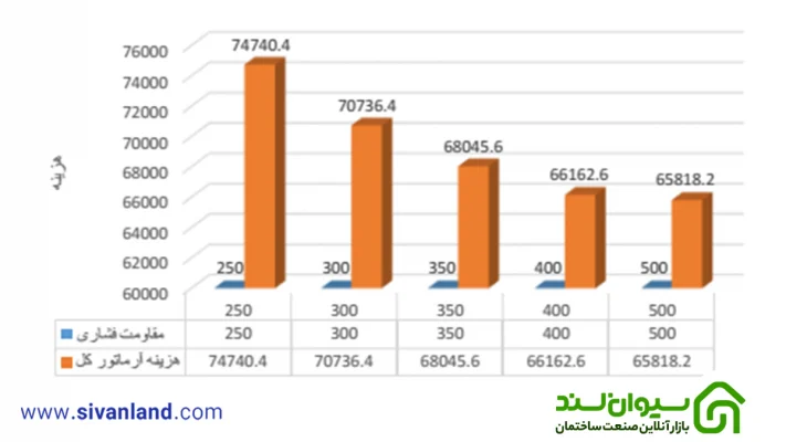 بررسی اقتصادی اثر افزایش مقاومت بتن در ساختمان های بتنی با شکل پذیری ویژه 111 111 نمودار رابطه مقاومت فشاری با هزینه میلگرد – ساختمان 12 طبقه