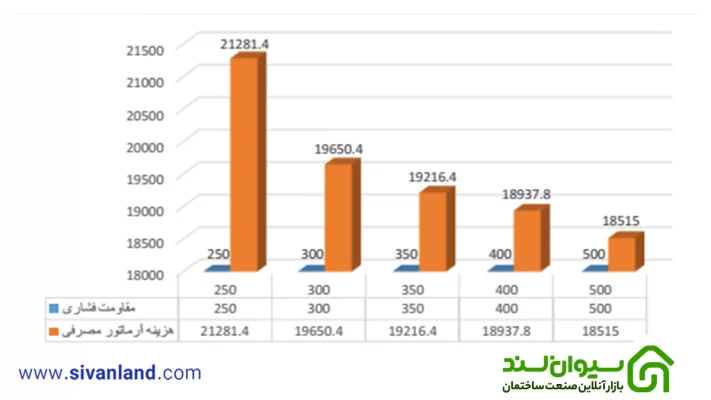بررسی اقتصادی اثر افزایش مقاومت بتن در ساختمان های بتنی با شکل پذیری ویژه 109 109 نمودار رابطه مقاومت فشاری با هزینه میلگرد – ساختمان 3 طبقه