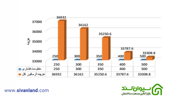 بررسی اقتصادی اثر افزایش مقاومت بتن در ساختمان های بتنی با شکل پذیری ویژه 110 110 نمودار رابطه مقاومت فشاری با هزینه میلگرد – ساختمان 7 طبقه
