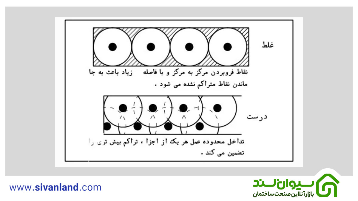 نحوه صحیح بتن ریزی ستون به صورت کامل 9 9 ویبره زدن بتن