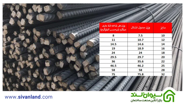 جدول اشتال میلگرد و راهنمای استفاده از آن 7 7 جدول اشتال میلگرد