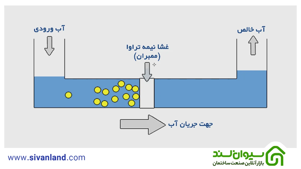 دستگاه تصفیه آب چگونه کار می کند؟ | نحوه کار دستگاه تصفیه آب 11 11 سیستم تصفیه آب به روش اسمز معکوس