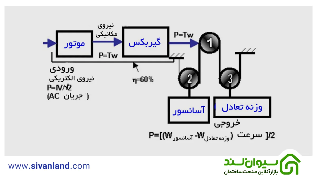 بررسی تفاوت موتور آسانسور گیربکس و گیرلس 8 14 عملکرد موتور گیربکس