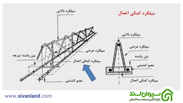 بررسی 0 تا 100 سقف تیرچه بلوک + نکات اجرایی آن 8 8 انواع میلگرد به کار رفته در سقف تیرچه بلوک