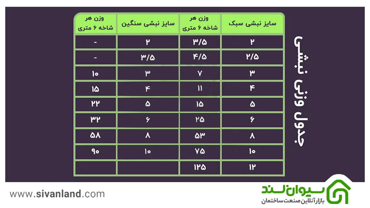 جدول وزن نبشی + فرمول محاسبه وزن انواع نبشی ها 9 9 جدول وزن نبشی