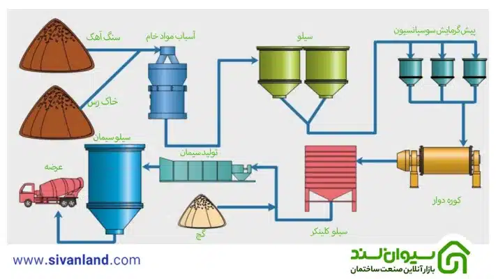 کلینکر چیست؟ انواع کلینکر و نحوه تولید سیمان با کلینکر 8 8 تولید سیمان با کلینکر