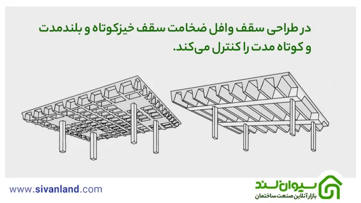 7 تفاوت سقف وافل یک طرفه و دو طرفه + کاربرد و اجرا 38 38 در طراحی سقف وافل ضخامت سقف خیزکوتاه و بلندمدت و کوتاه مدت را کنترل میکند.