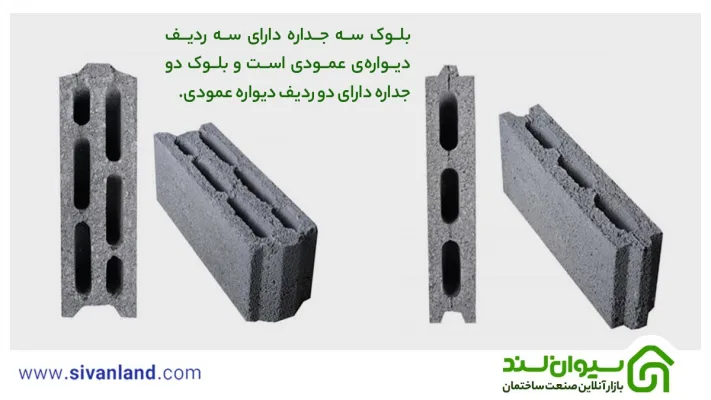 بررسی 100% جامع بلوک سه جداره و مقایسه آن با بلوکهای دو جداره 24 24 بلوک سه جداره دارای سه ردیف دیوارهی عمودی است و بلوک دو جداره دارای دو ردیف دیواره عمودی.
