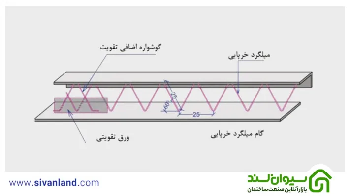 تیرچه کرومیت چیست؟ معرفی اعضا و مزایا و معایب آن 8 8 اجزای تیرچه کرومیت
