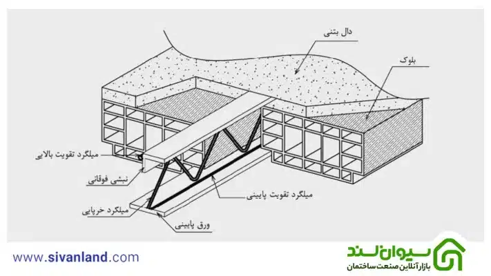 تیرچه کرومیت چیست؟ معرفی اعضا و مزایا و معایب آن 9 9 اعضای سقف تیرچه کرومیت