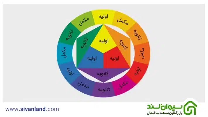 آشنایی با کاتالوگ ترکیب رنگ ساختمان + انتخاب رنگ مناسب اتاق 12 12 رنگ های مکمل در کاتالوگ ترکیب رنگ ساختمان