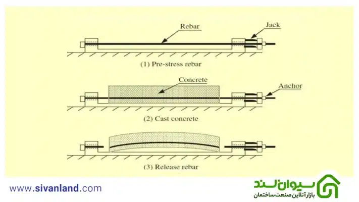تیرچه پیش تنیده چیست؟ + بررسی ویژگیها و مزایا و معایب 9 9 روشها اعمال نیروی پیش تنیدگی به تیرچه