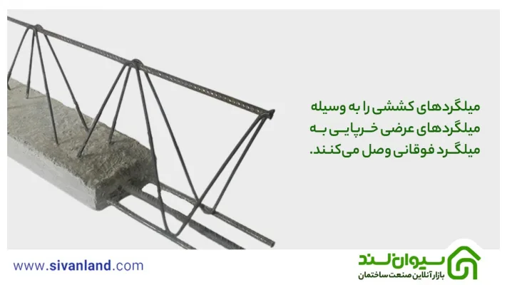 روش ساخت تیرچه بتنی و ضوابط و استانداردهای آن 8 8 میلگردهای کششی را به وسیله میلگردهای عرضی خرپایی به میلگرد فوقانی وصل میکنند.