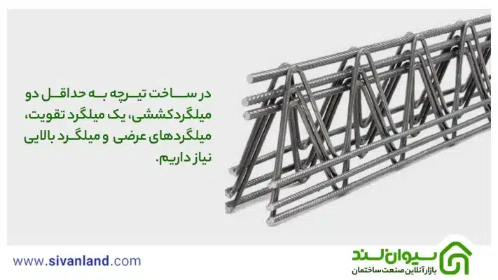 روش ساخت تیرچه بتنی و ضوابط و استانداردهای آن 7 7 در ساخت تیرچه به حداقل دو میلگردکششی، یک میلگرد تقویت، میلگردهای عرضی و میلگرد بالایی نیاز داریم.