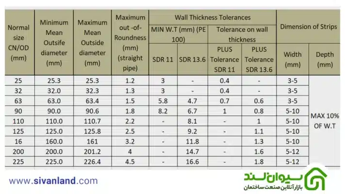 لوله پلی اتیلن گازی | بررسی استاندارد، اتصالات و مزایایی آن 3 3 استاندارد لوله پلی اتیلن گاز