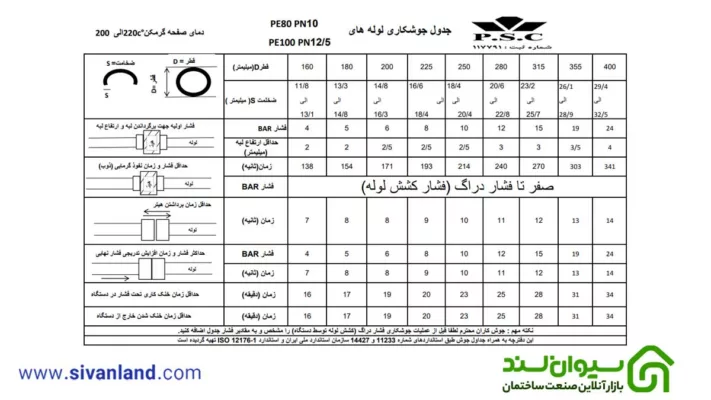 جدول جوشکاری لوله پلی اتیلن 4 بار تا 25 بار 6 6 جدول جوشکاری لوله پلی اتیلن 12.5 بار
