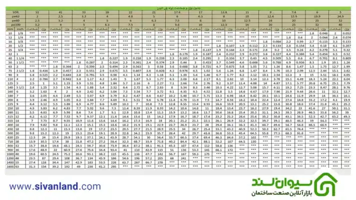 جدول لوله پلی اتیلن جدید PE63 و PE80 و PE100 مطابق استاندارد دین 1 1 جدول وزن و ضخامت لوله پلی اتیلن از سایز 10 تا 1600