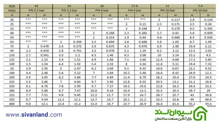 جدول لوله پلی اتیلن جدید PE63 و PE80 و PE100 مطابق استاندارد دین 3 3 جدول پلی اتیلن pe63