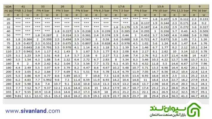جدول لوله پلی اتیلن جدید PE63 و PE80 و PE100 مطابق استاندارد دین 4 4 جدول پلی اتیلن pe80