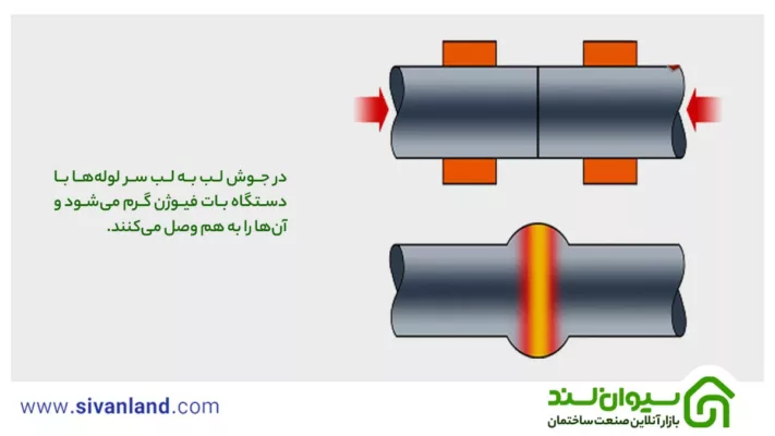 لوله پلی اتیلن جوشی چیست؟ 2 2 در جوش لب به لب سر لولهها با دستگاه بات فیوژن گرم میشود و آنها را به هم وصل میکنند.