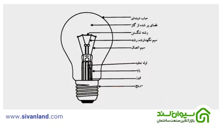 لامپ رشته ای چیست؟| بررسی مزایا و معایب خرید انواع لامپ رشته ای 38 38 ساختار لامپ رشتهای