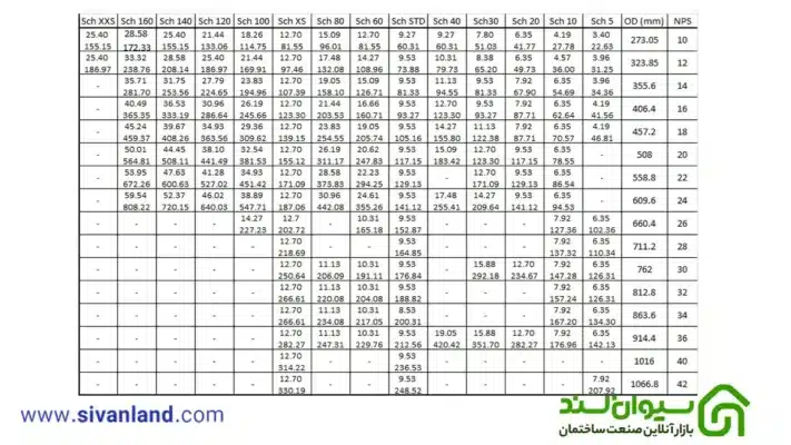جدول لوله مانیسمان رده 20، 40 و 80 شامل وزن و ضخامت 8 8 جدول لوله مانیسمان بر اساس استاندارد ASM-2