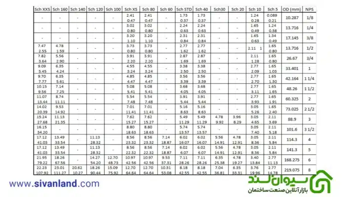 جدول لوله مانیسمان رده 20، 40 و 80 شامل وزن و ضخامت 7 7 جدول لوله مانیسمان بر اساس استاندارد ASME-1