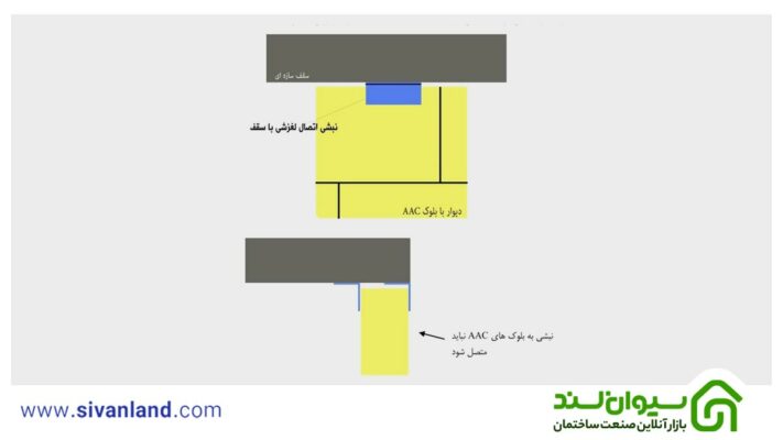 آشنایی با انواع اتصالات بلوک هبلکس 10 10 اتصال کشویى دیوار خارجى از طریق نبشى به سقف سازه