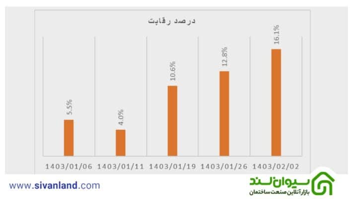 بررسی قیمت سیمان تهران در بازار 4 4 درصد رقابت سیمان تهران