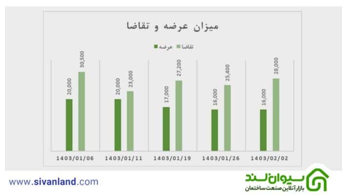 بررسی قیمت سیمان تهران در بازار 3 3 عرضه و تقاضای سیمان تهران