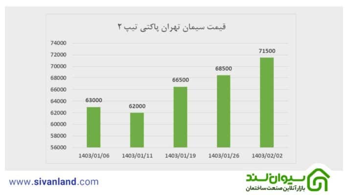 بررسی قیمت سیمان تهران در بازار 2 2 قیمت پاکت 50 کیلویی سیمان تهران تیپ 2