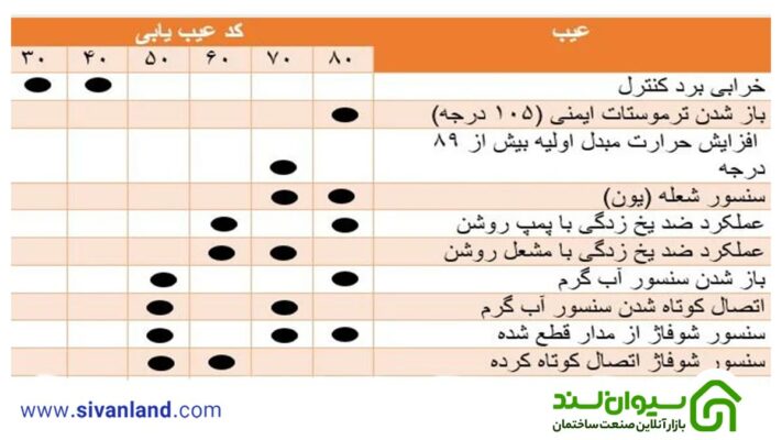 جدول عیب یابی پکیج ایران رادیاتور 11 11 جدول عیب یابی پکیج ایران رادیاتور