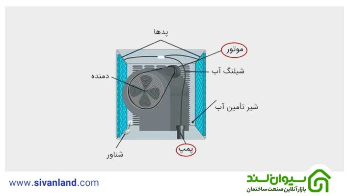 0 تا 100 بررسی کولر آبی پرتابل 17 17 اجزای کولر آبی پرتابل