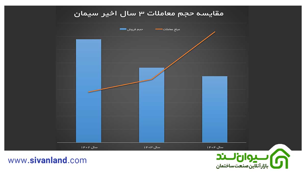تحلیل 3 ساله بازار سیمان ایران؛ کاهش ۳۶ درصدی فروش و جهش ۷۰ درصدی قیمتها 6 6 بازار سیمان ایران