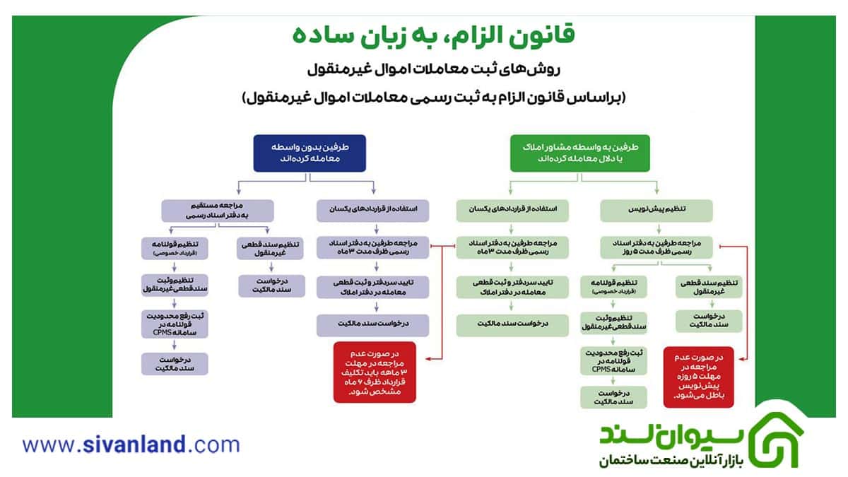 بررسی قانون الزام به ثبت رسمی معاملات اموال غیرمنقول 6 6 ثبت رسمی معاملات اموال غیرمنقول