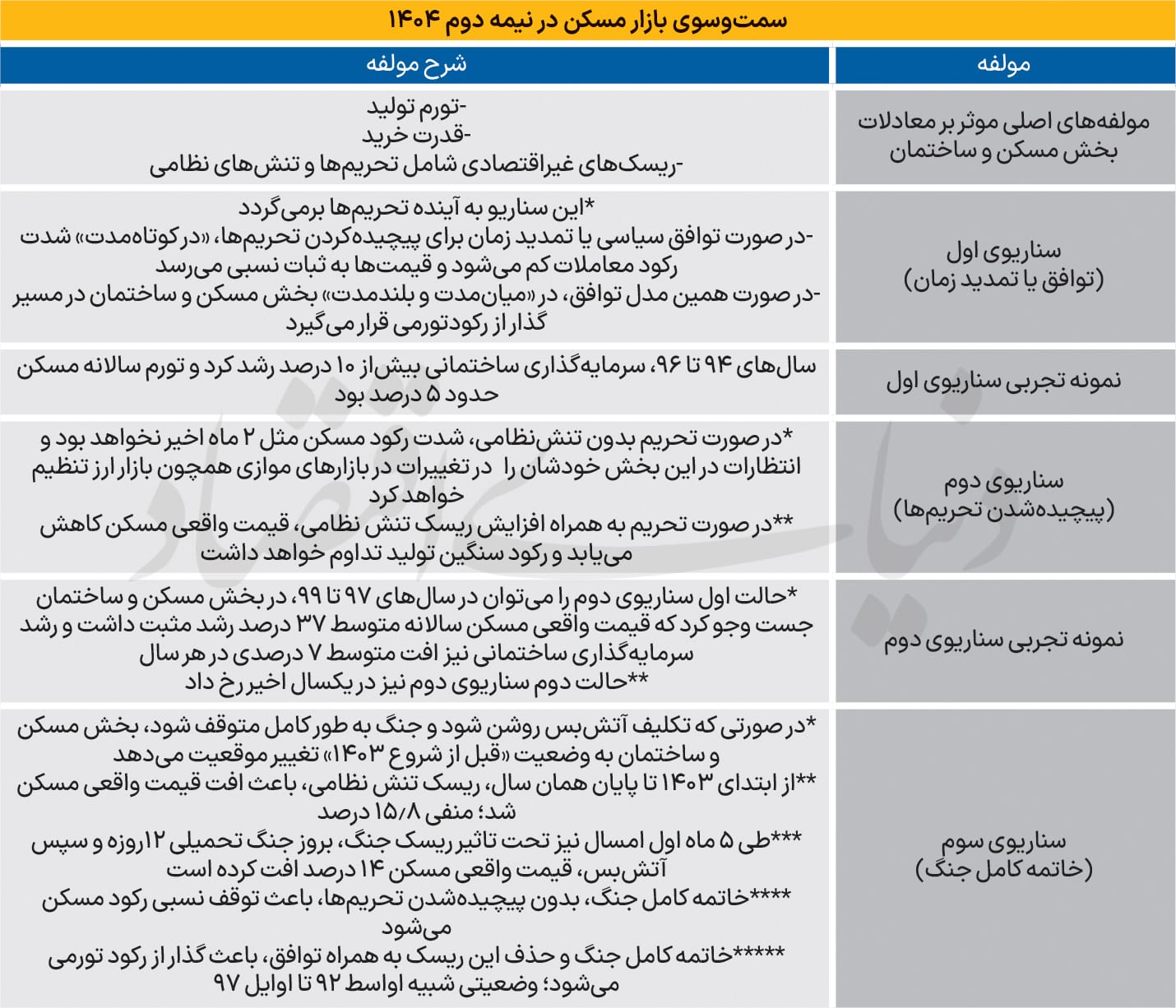 چشمانداز بازار مسکن در نیمه دوم ۱۴۰۴: تحلیل سه سناریو تحت تأثیر تحریمها و تنشهای نظامی 12 18 سناریوی دوم: تشدید تحریمها