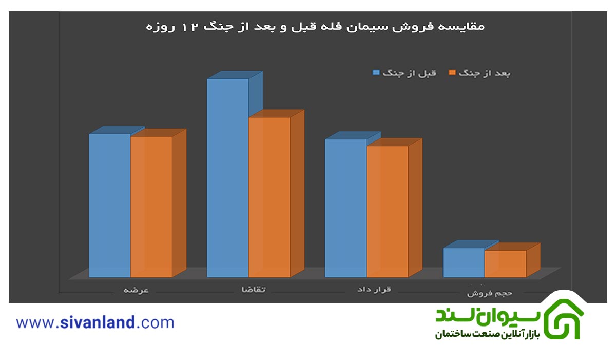 تأثیر جنگ ۱۲ روزه بر بازار سیمان ایران؛ کاهش تقاضا و تغییر الگوی خرید 12 12 تأثیر جنگ ۱۲ روزه بر بازار سیمان فله ایران
