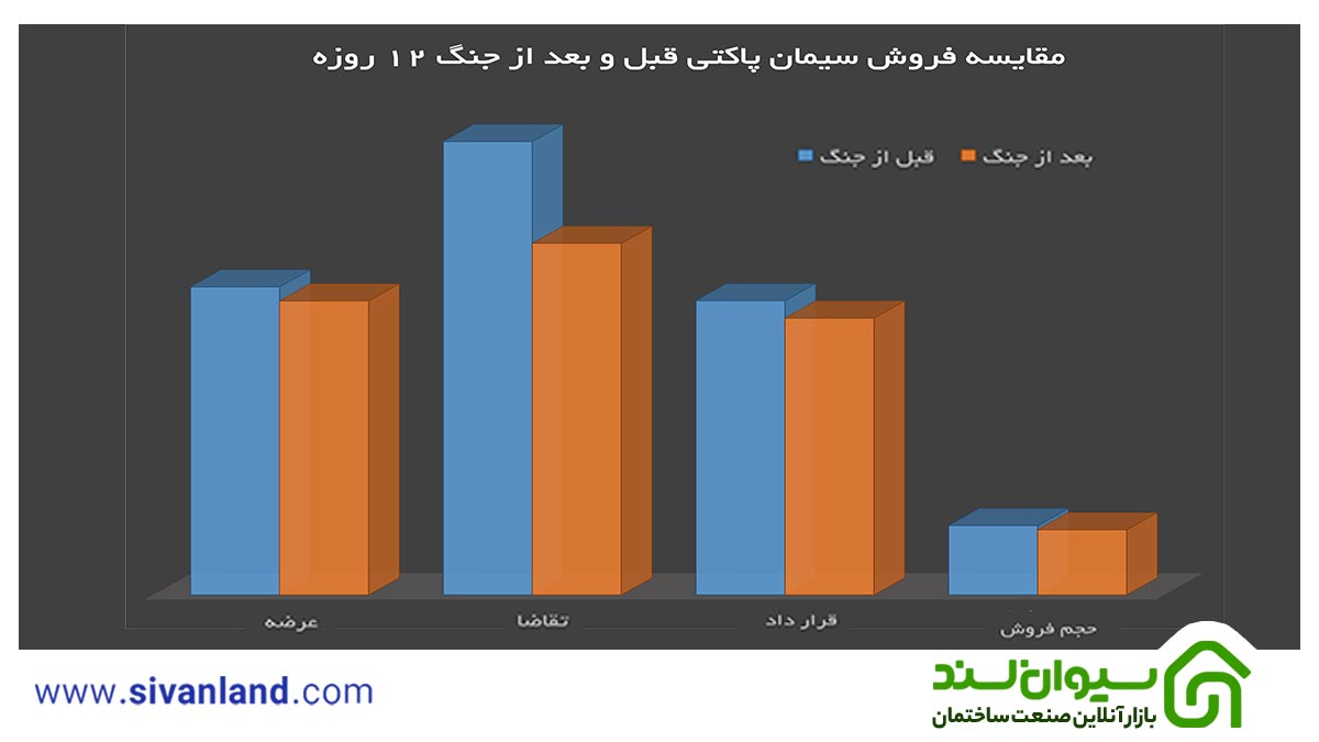 تأثیر جنگ ۱۲ روزه بر بازار سیمان ایران؛ کاهش تقاضا و تغییر الگوی خرید 11 11 تأثیر جنگ ۱۲ روزه بر بازار سیمان پاکتی ایران