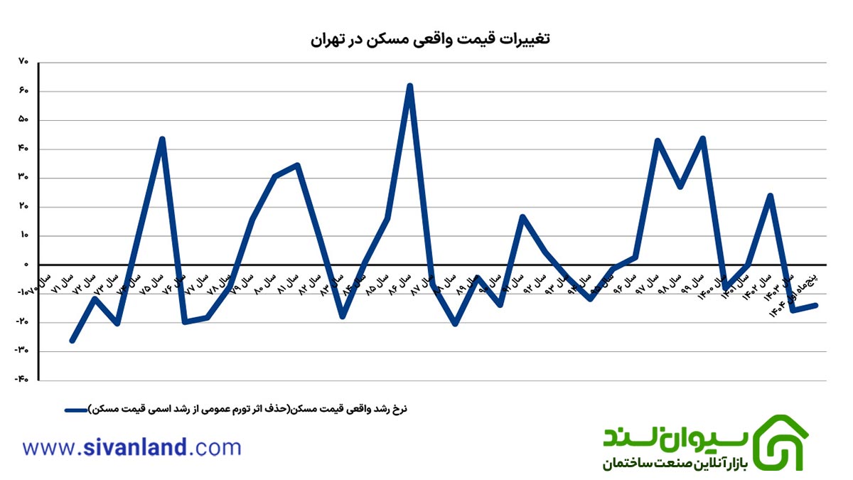 چشمانداز بازار مسکن در نیمه دوم ۱۴۰۴: تحلیل سه سناریو تحت تأثیر تحریمها و تنشهای نظامی 11 17 چشمانداز بازار مسکن در نیمه دوم 1 16