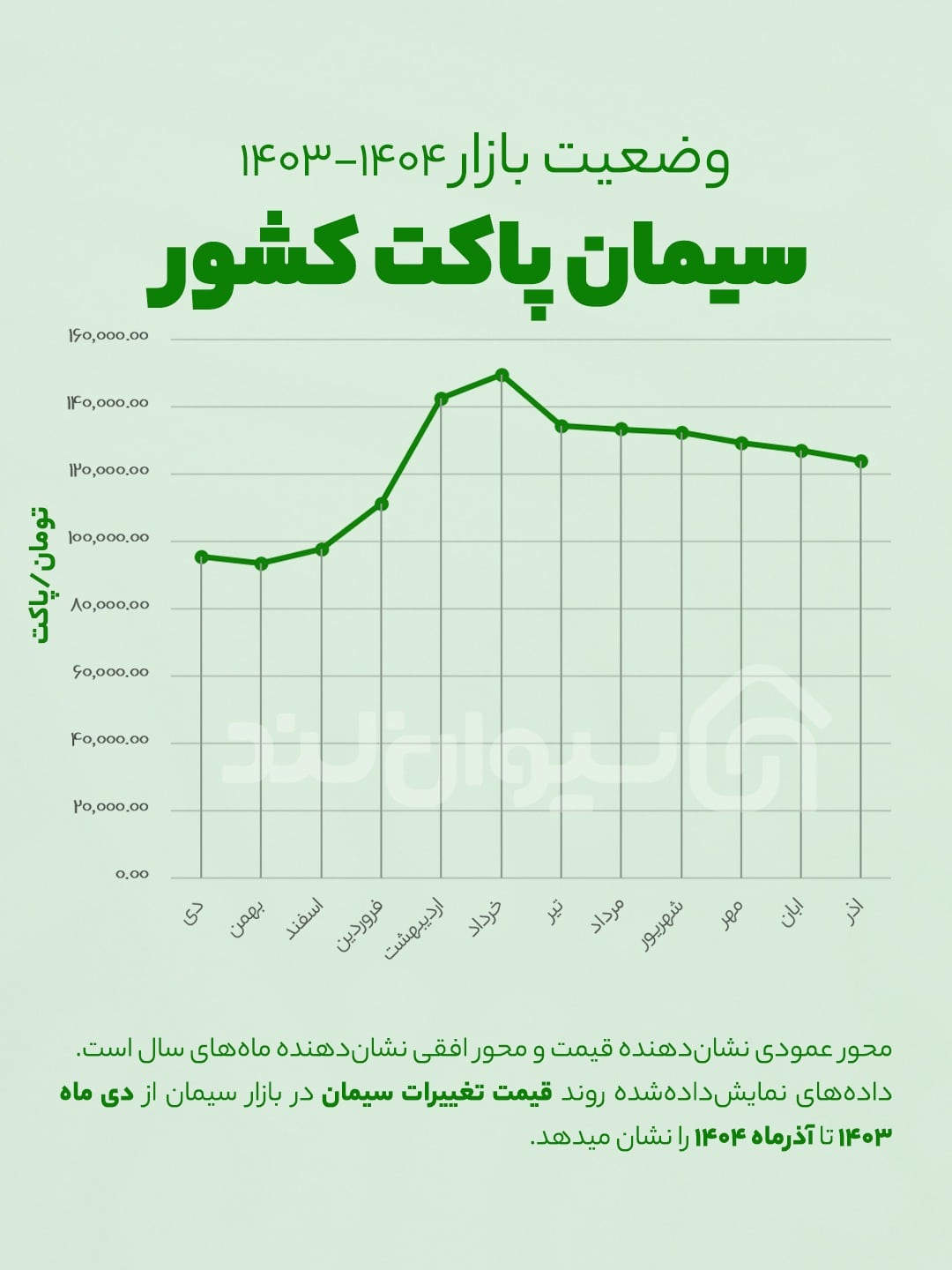 روایت یک سال پرنوسان در بازار سیمان ایران؛ زیر ذرهبین دادههای واقعی سیوانلند 21 21 بررسی میانگین قیمت سیمان پاکتی در ۱۲ ماه گذشته