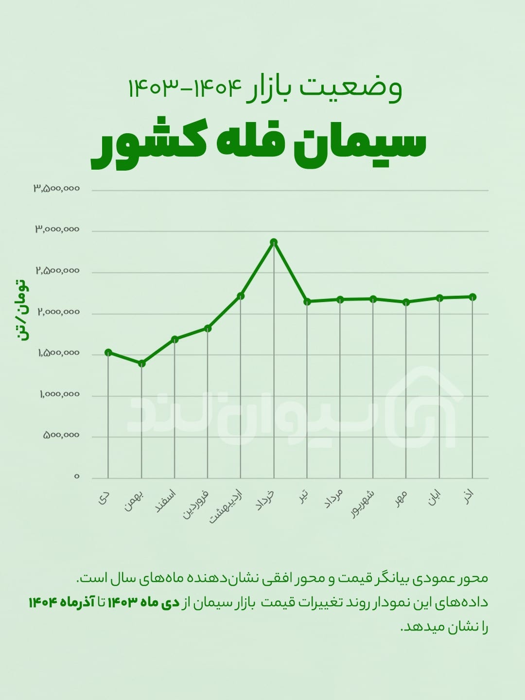 روایت یک سال پرنوسان در بازار سیمان ایران؛ زیر ذرهبین دادههای واقعی سیوانلند 22 22 بررسی میانگین قیمت سیمان فله در ۱۲ ماه گذشته